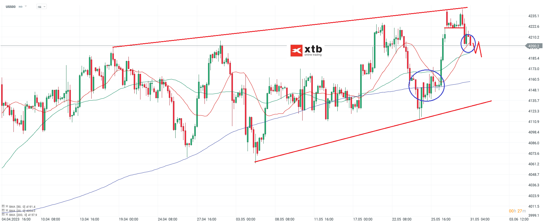 S&P 500 Chartanalyse h4 nam 31.05.23