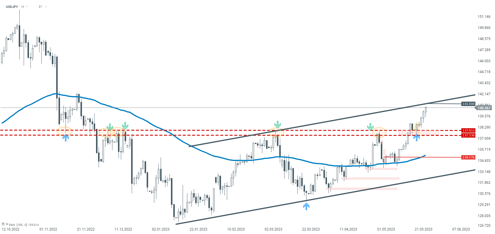 USDJPY Forexchart am 26.05.23