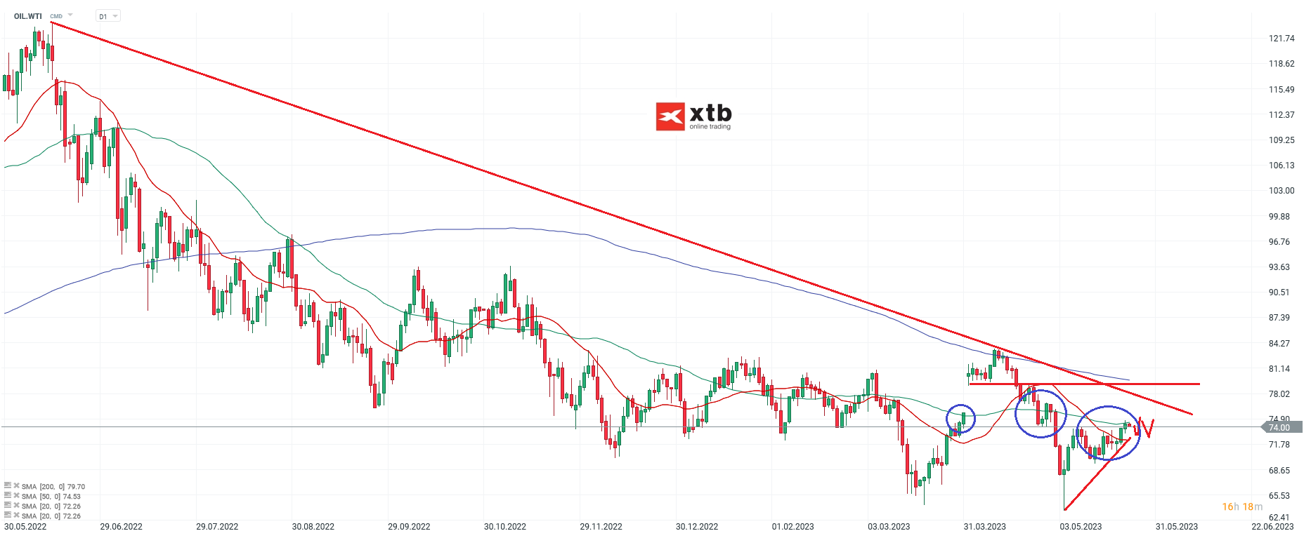 ÃL - WTI - Ausblick und Tradingideen - Setups - für aktive Trader