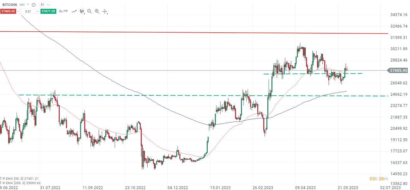 Bitcoin Chartanalyse daily am 31.05.2023 - DAYTRADING