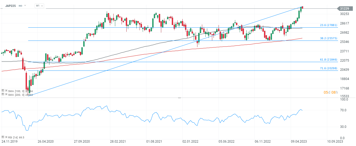 Nikkei Aktienindex am 29.05.23 - 30-Jahre-Hoch