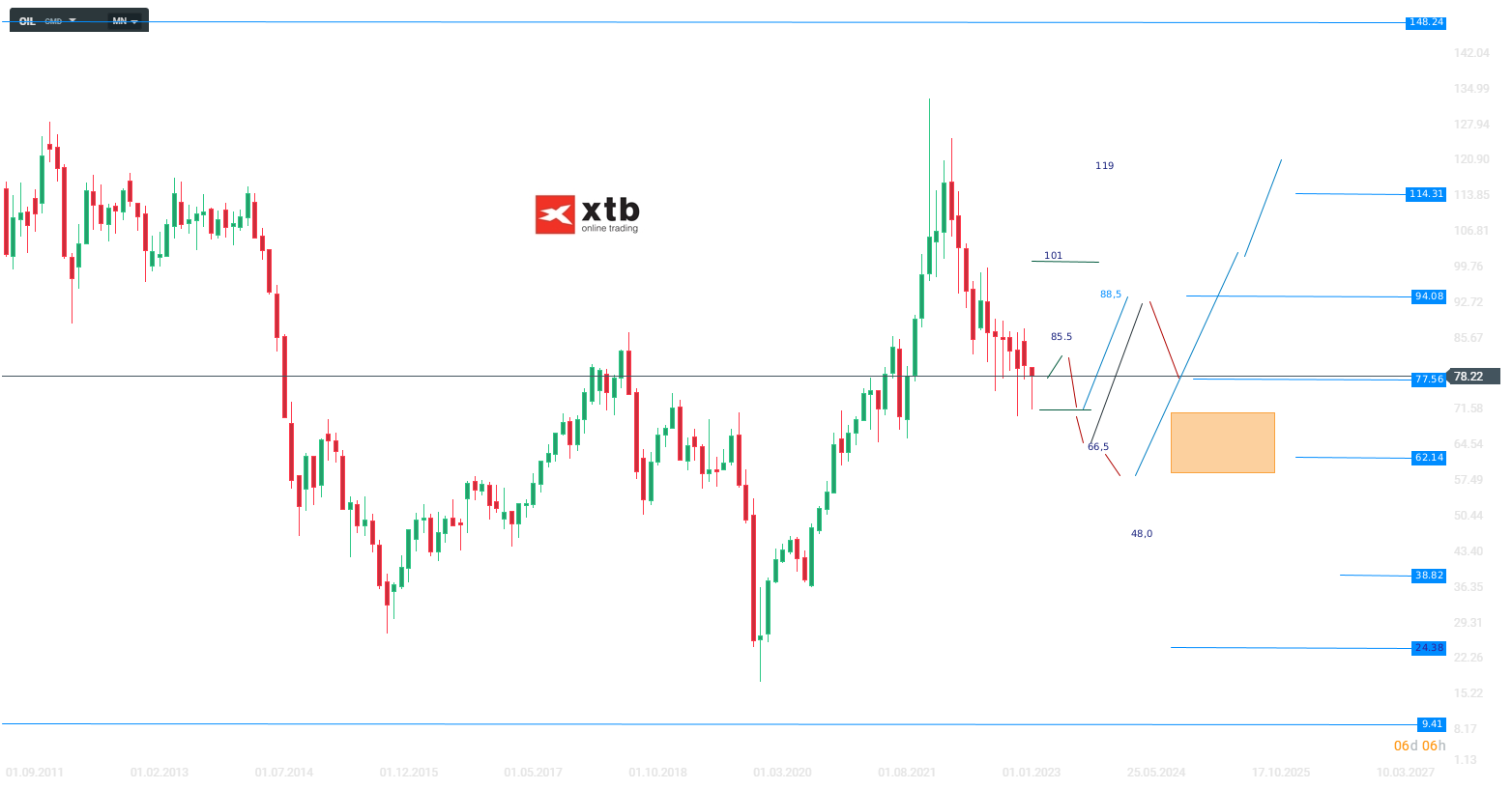 WTI Chartanalyse, Prognose und Setups am 25.05.2023