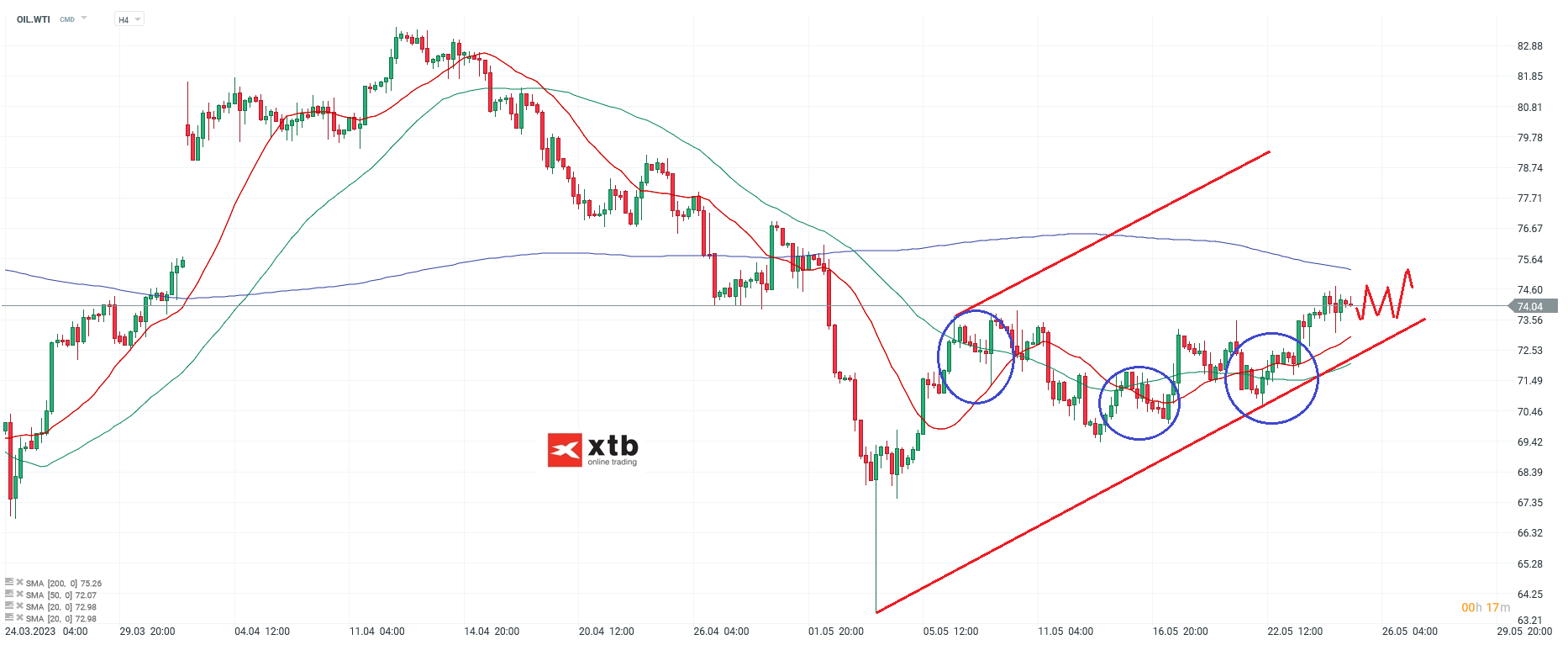WTI h4 Chartanalyse am 25.05.2023 - Prognose