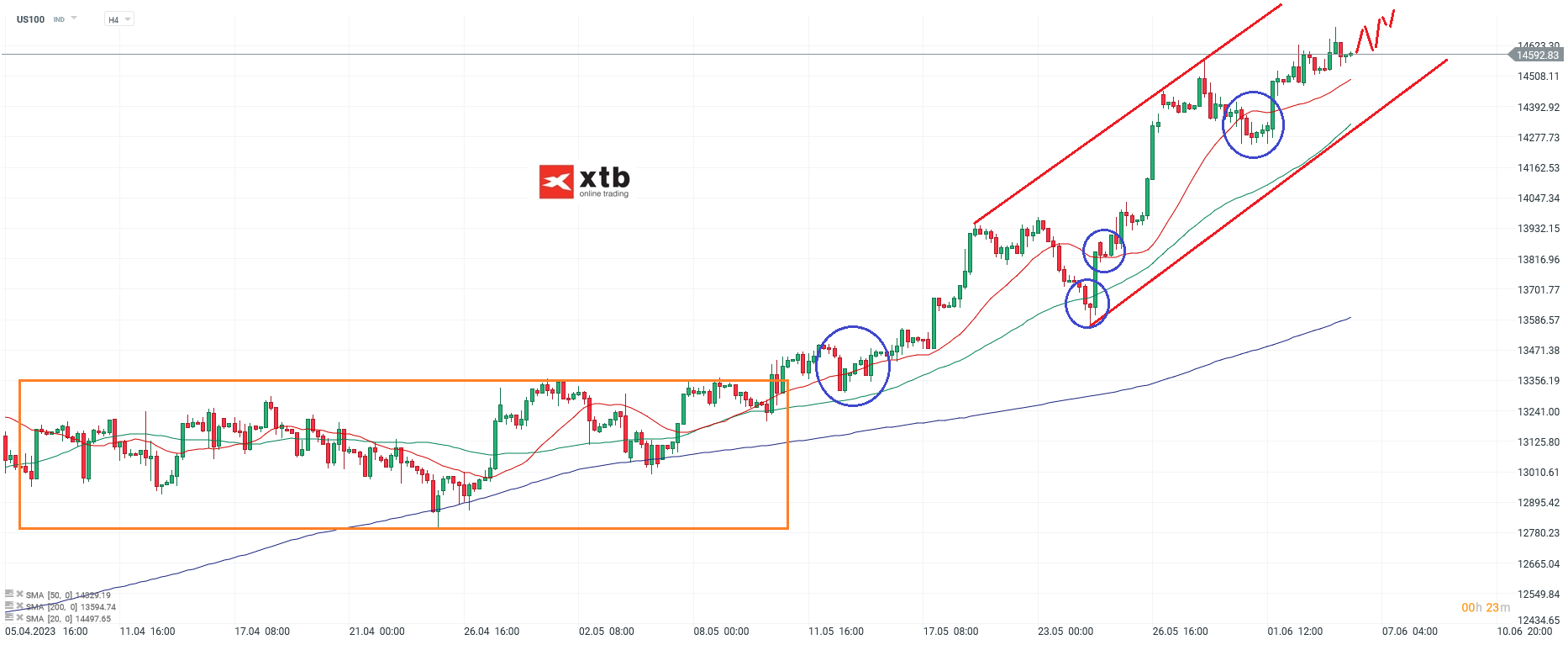 Nasdaq h4 Chartanalyse am 06.06.2023 - Aktuelle Prognose
