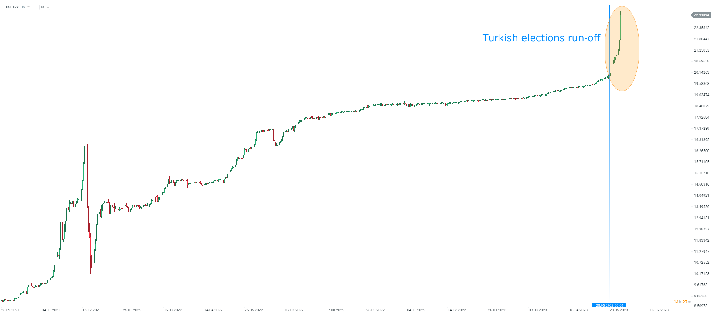 USDTRY am 07.06.23 - News, Analyse, Prognose