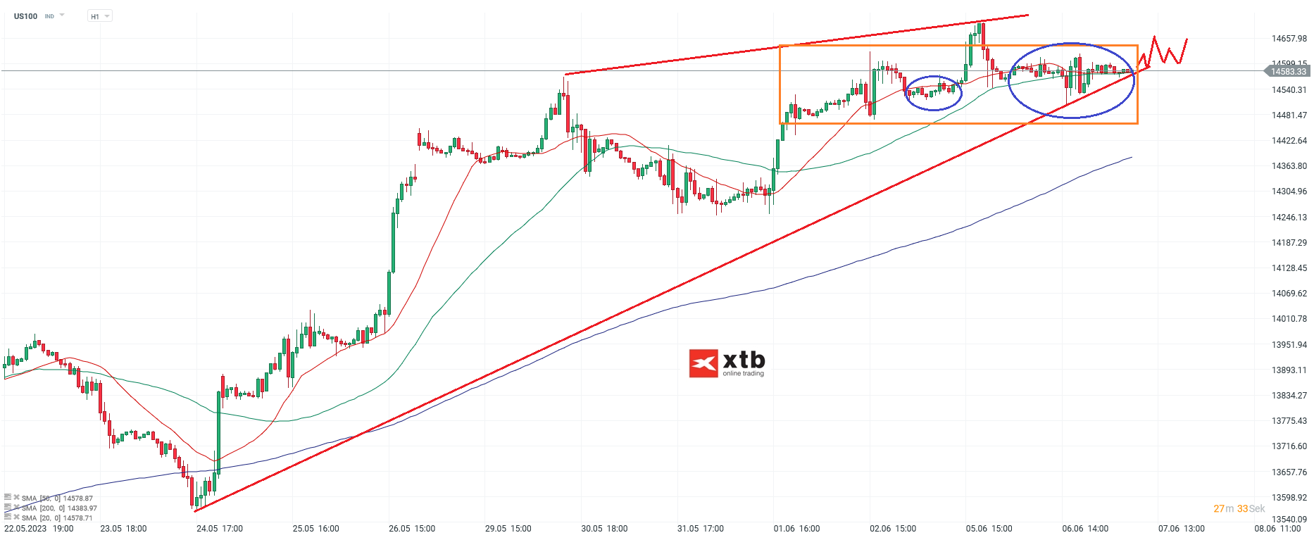 Nasdaq am 07.06.2023 - Analyse und Prognose fÃ¼r Daytrader