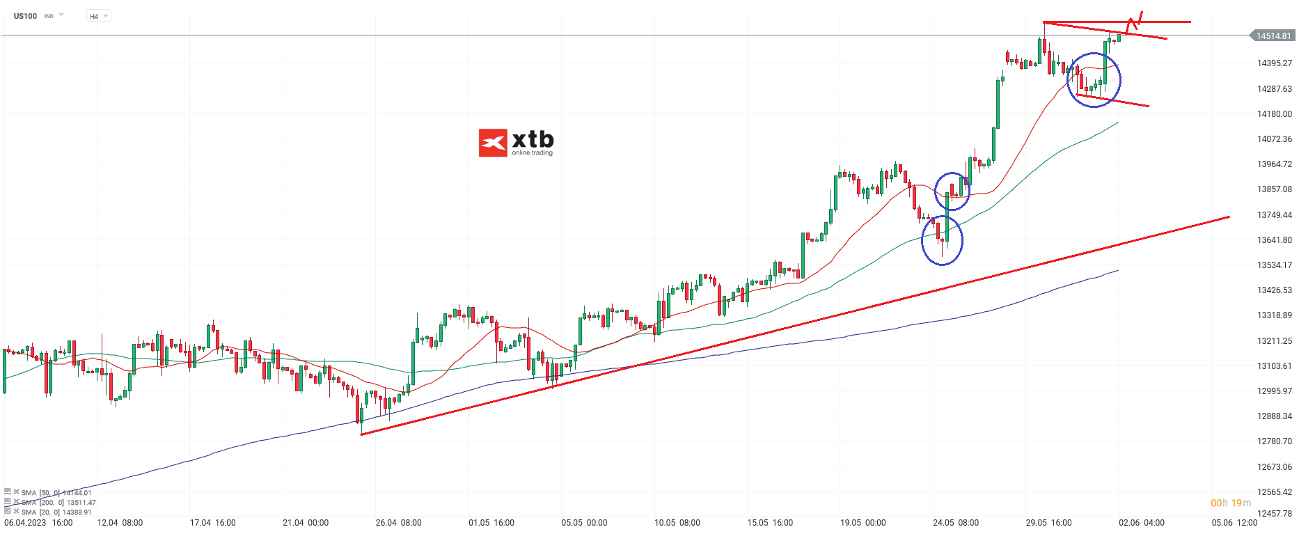 Nasdaq h4 Chartanalyse am 02.06.2023 - Aktuelle Prognose