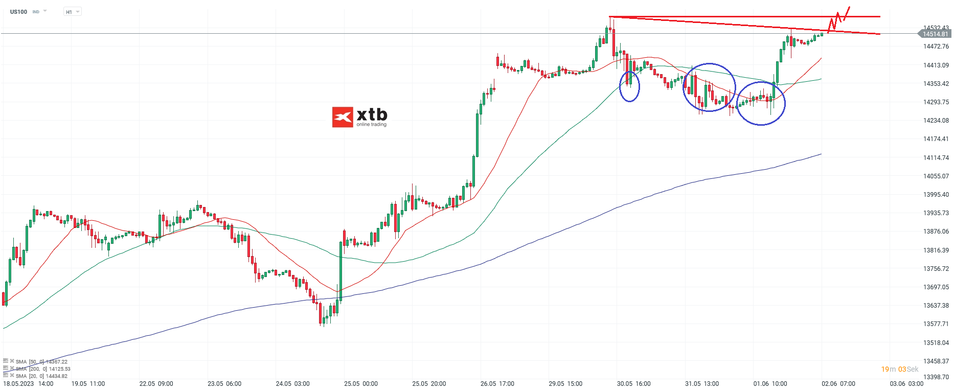 Nasdaq am 02.06.2023 - Analyse und Prognose für Daytrader