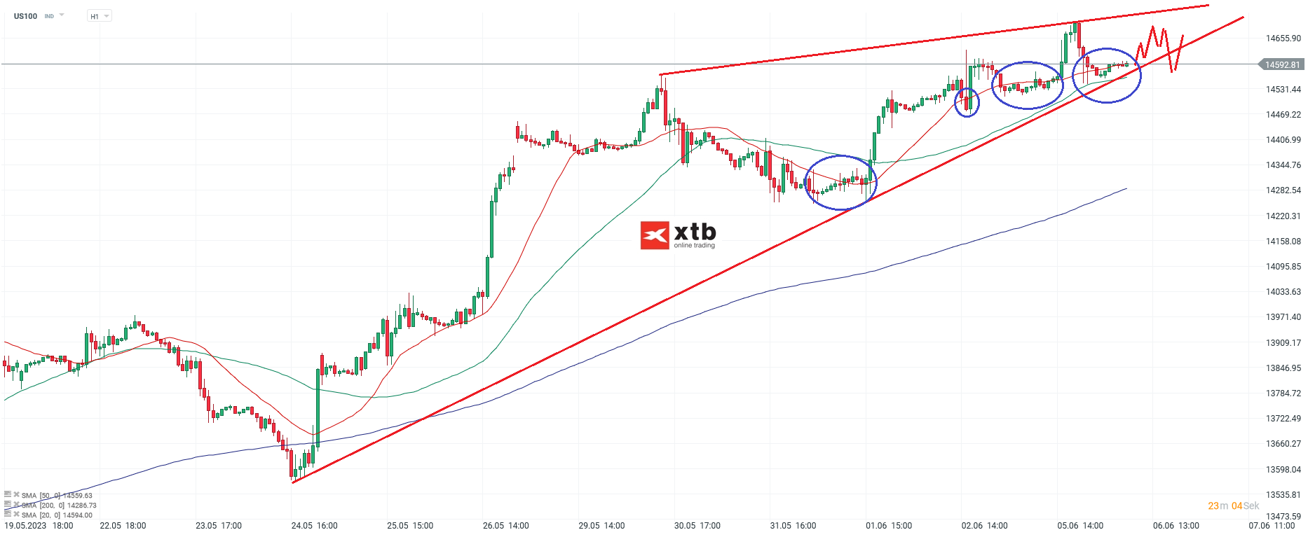 Nasdaq am 06.06.2023 - Analyse und Prognose fÃ¼r Daytrader