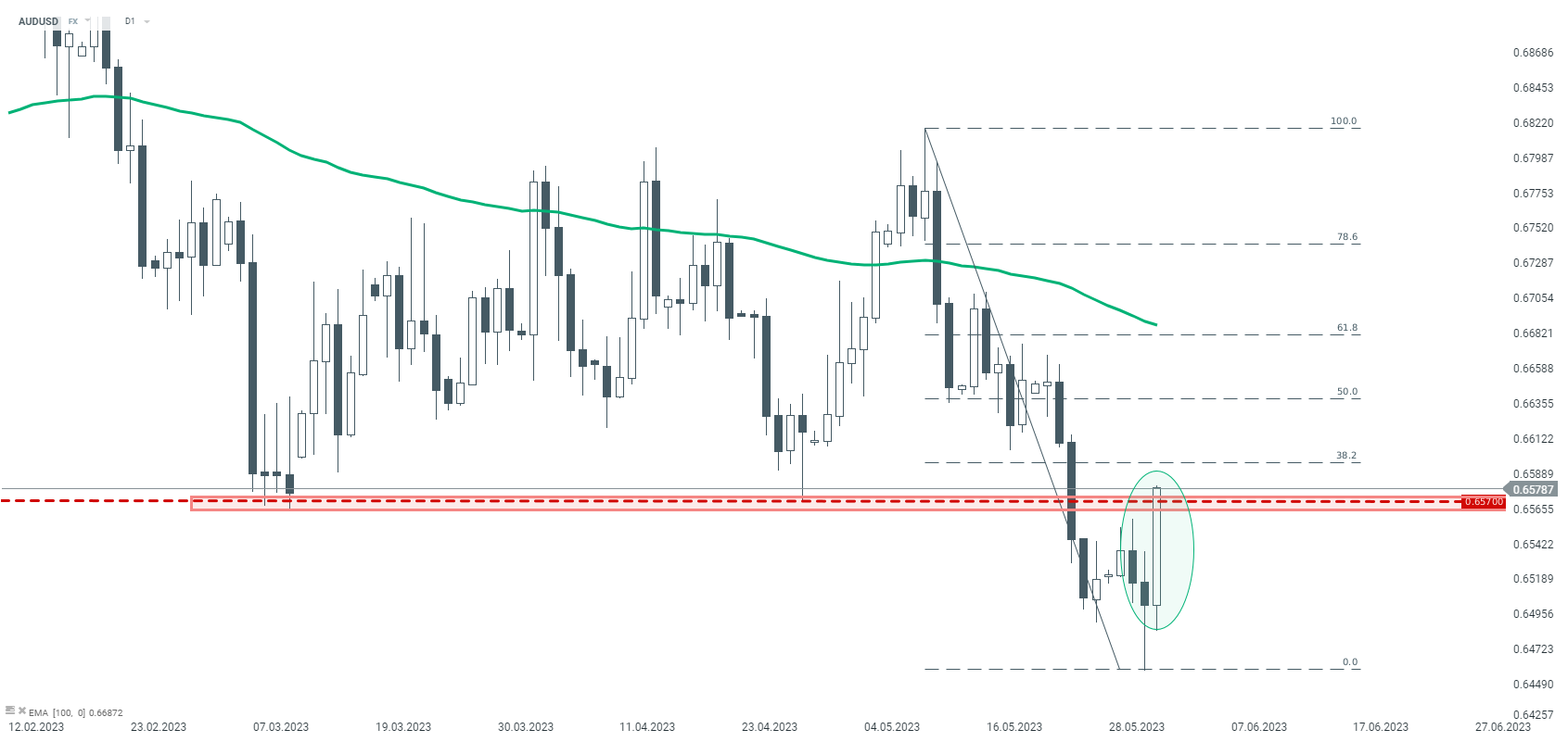 AUDUSD Forex Chartanalyse am 01.06.23