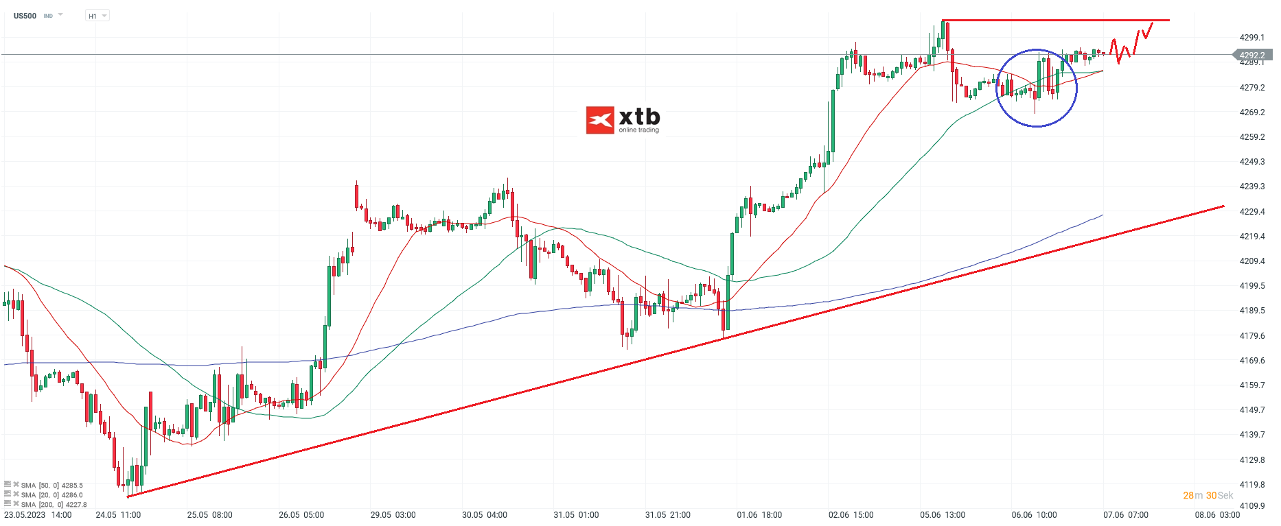 S&P 500 am 07.06.2023 - News, Analyse, Prognose