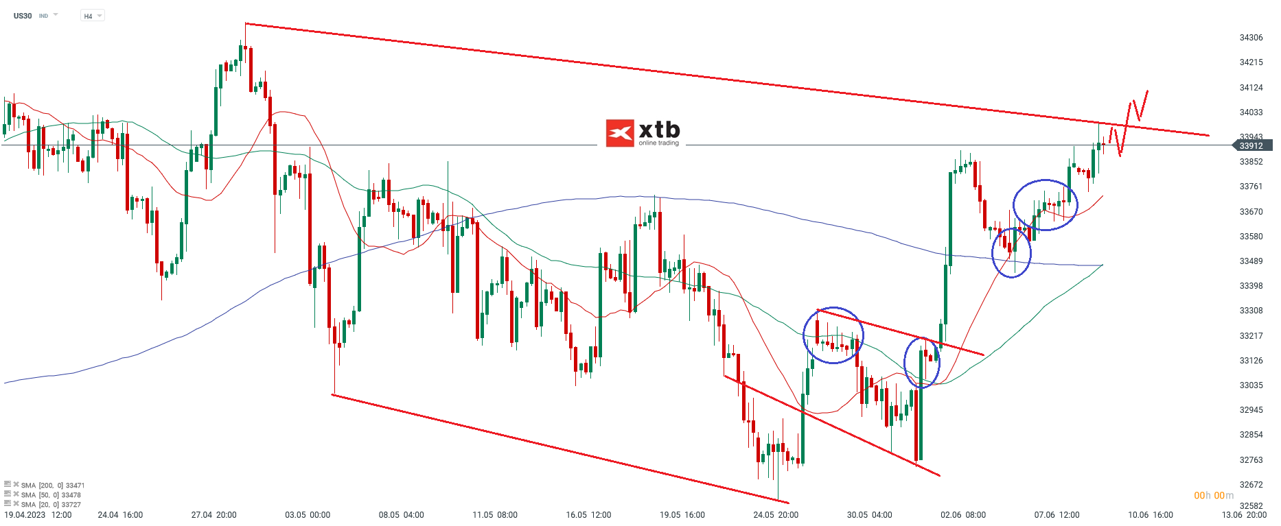 DOW - Analyse für aktive Trader am 12.06.23 - Wochenausblick