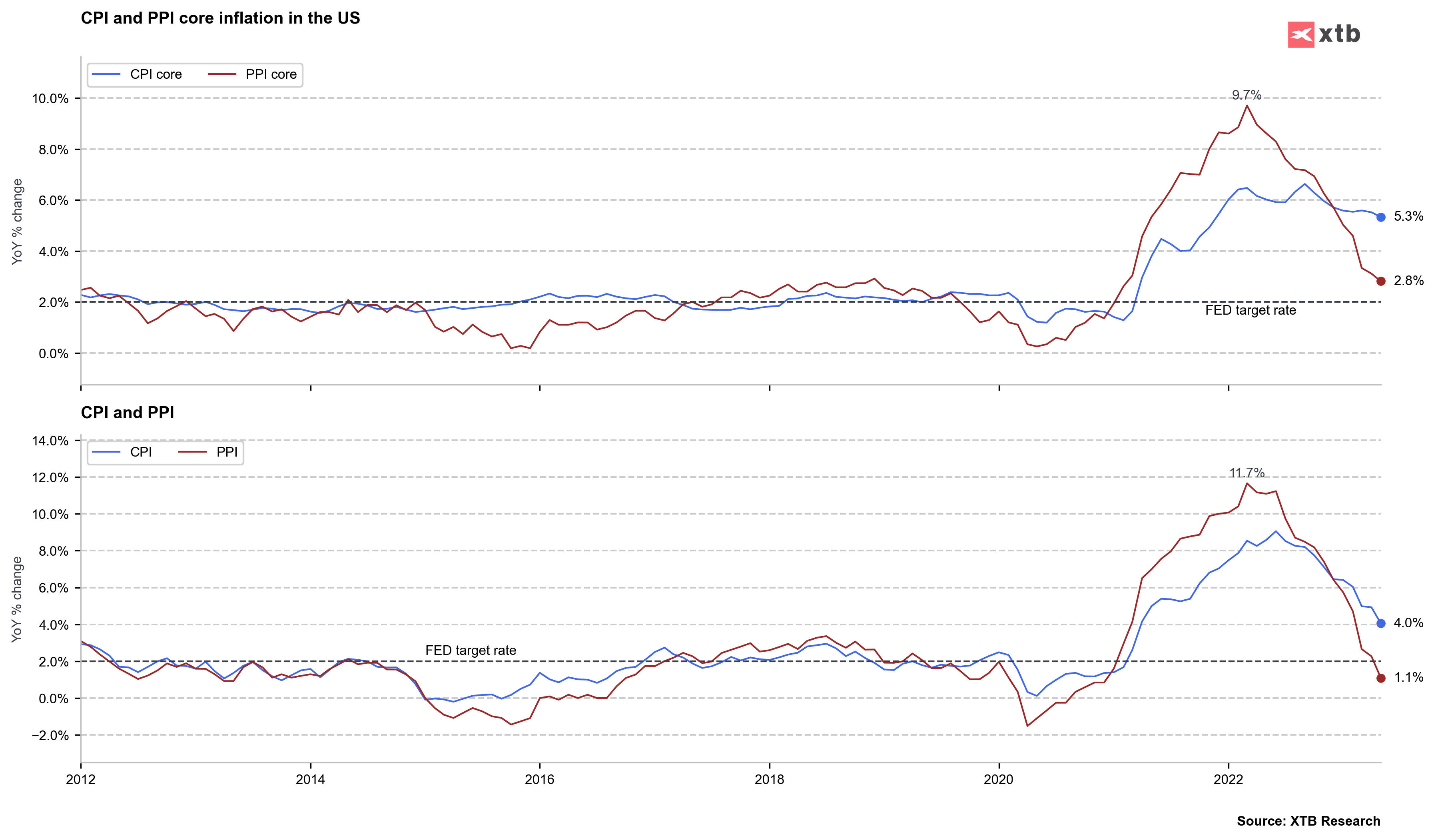 BREAKING: US PPI below expectations! | XTB