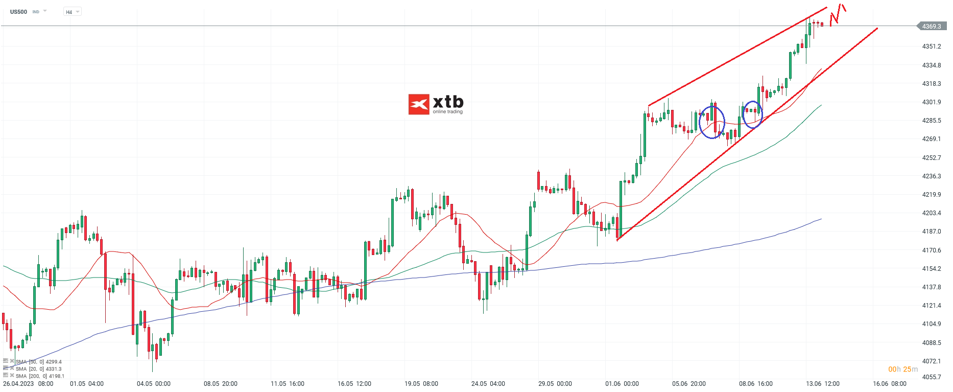 S&P 500 Chartanalyse H4 am 14.06.2023 - Aktuelle EinschÃ¤tzung fÃ¼r Daytrader