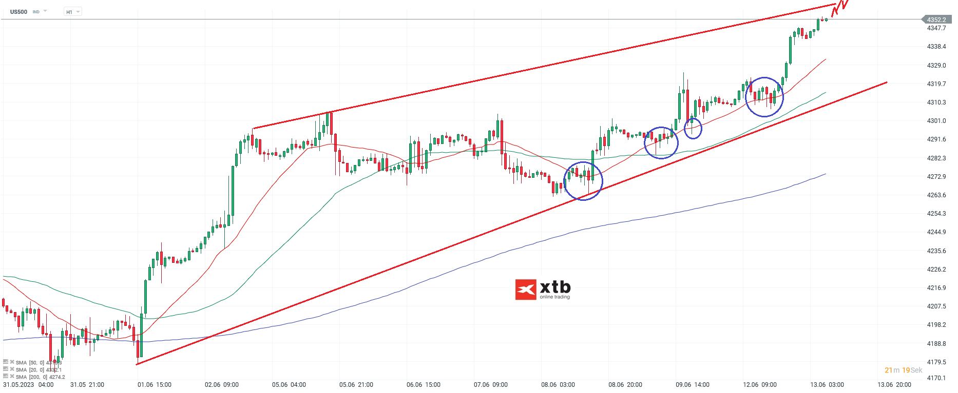 S&P 500 am 13.06.2023 - News, Analyse, Prognose