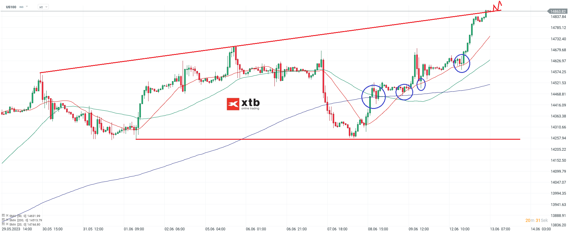 Nasdaq am 13.06.2023 - Analyse und Prognose für Daytrader
