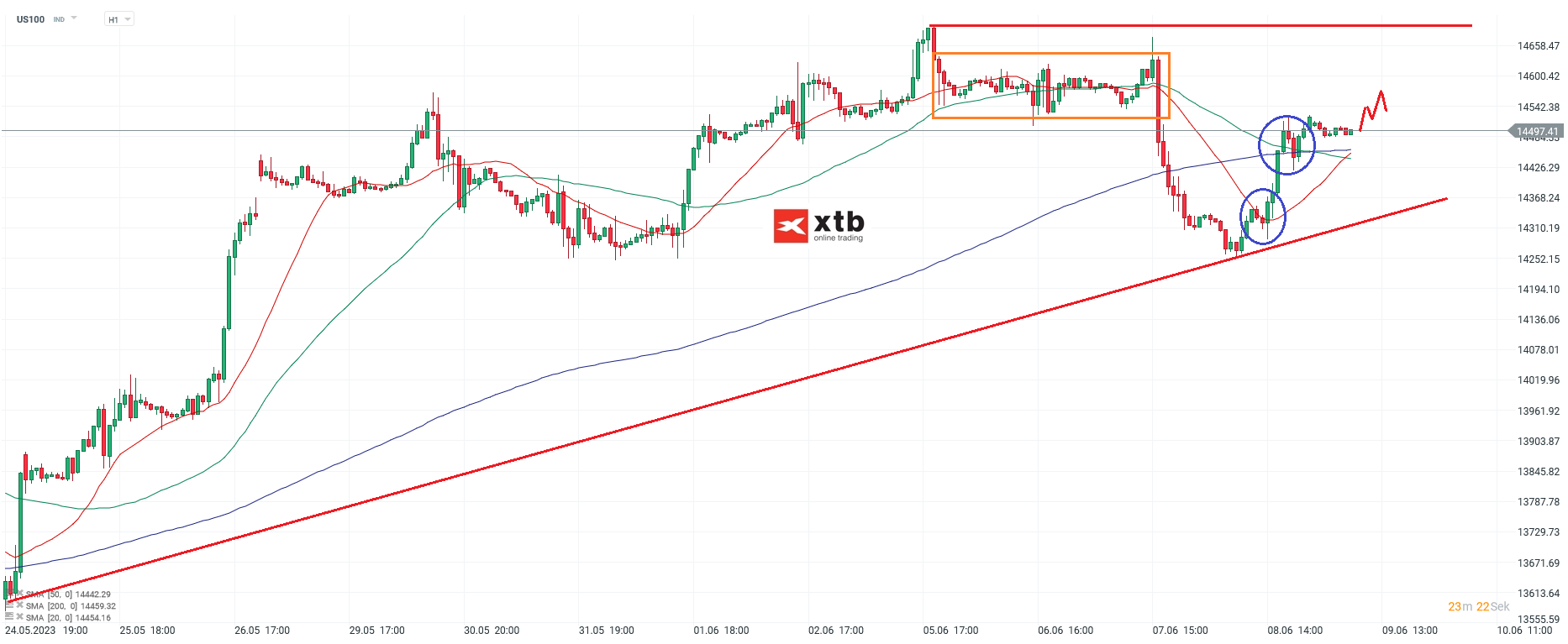 Nasdaq am 09.06.2023 - Analyse und Prognose fÃ¼r Daytrader