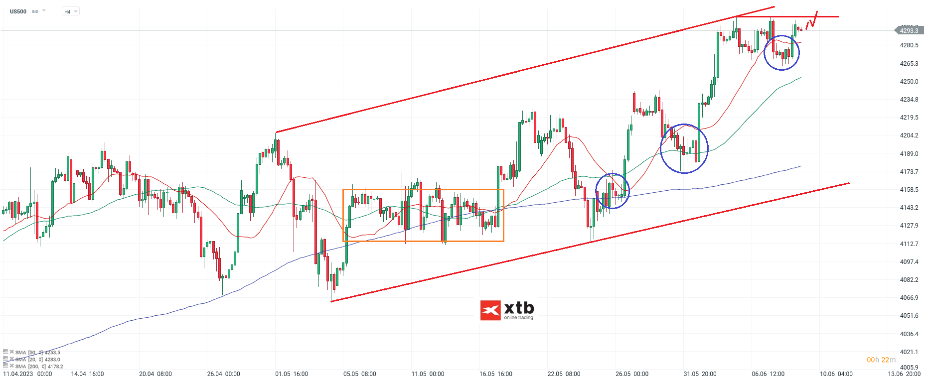S&P 500 Chartanalyse H4 am 09.06.2023 - Aktuelle Einschätzung für Daytrader