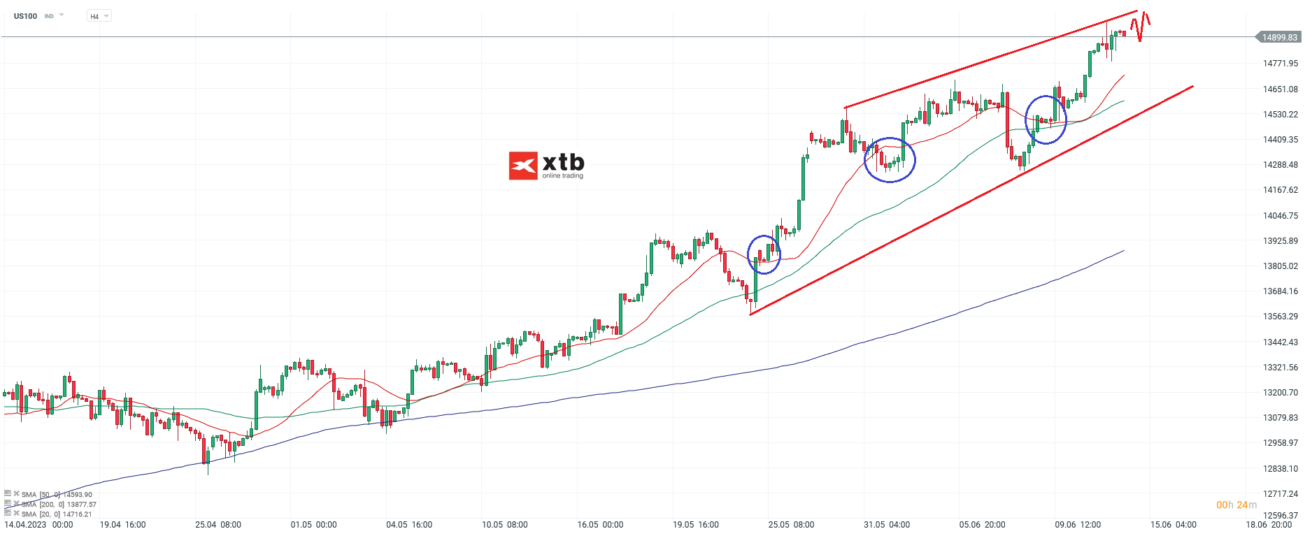 Nasdaq h4 Chartanalyse am 14.06.2023 - Aktuelle Prognose