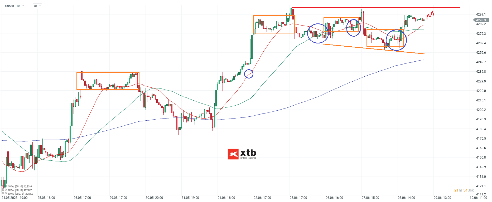 S&P 500 am 09.06.2023 - News, Analyse, Prognose
