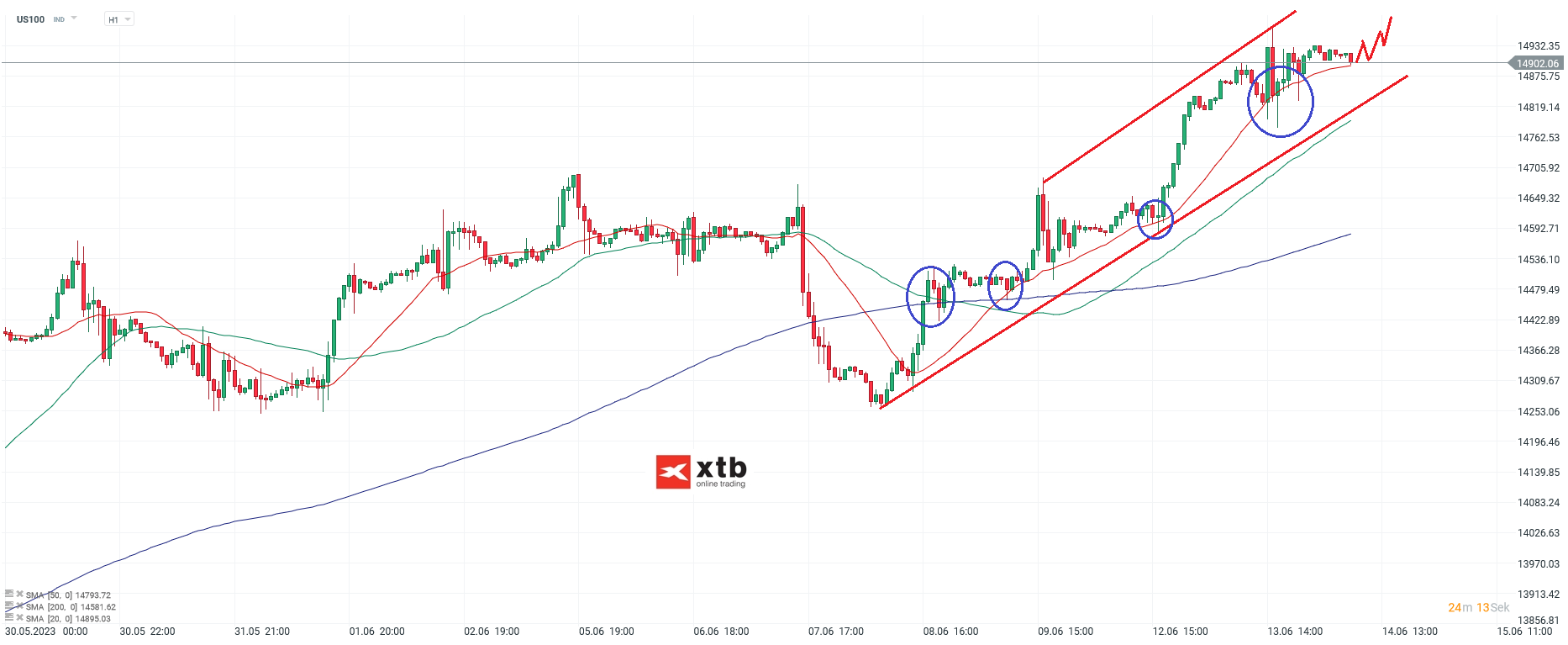 Nasdaq am 14.06.2023 - Analyse und Prognose für Daytrader