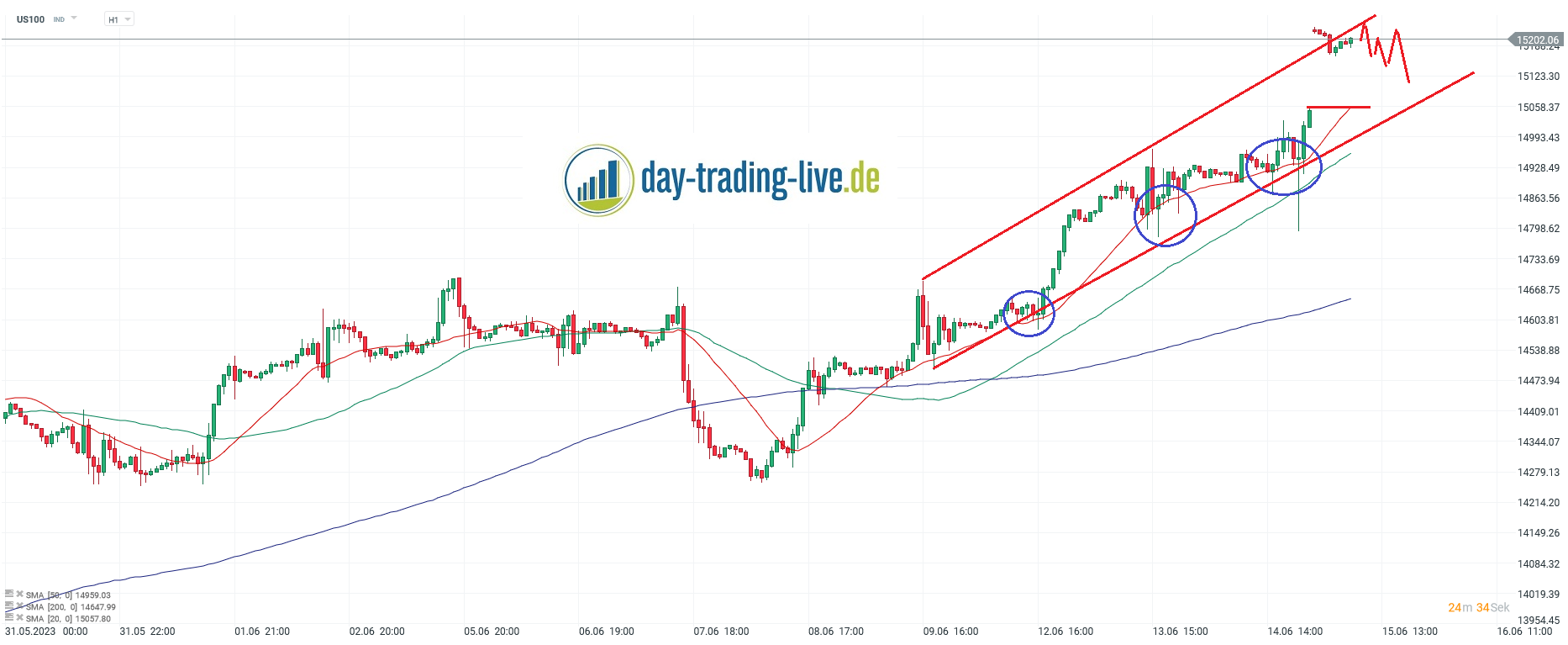 Nasdaq am 15.06.2023 - Analyse und Prognose für Daytrader