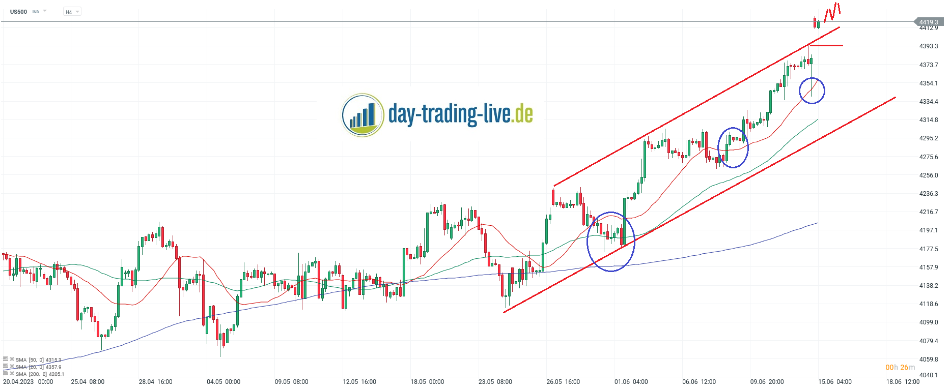 S&P 500 Chartanalyse H4 am 15.06.2023 - Aktuelle Einschätzung für Daytrader