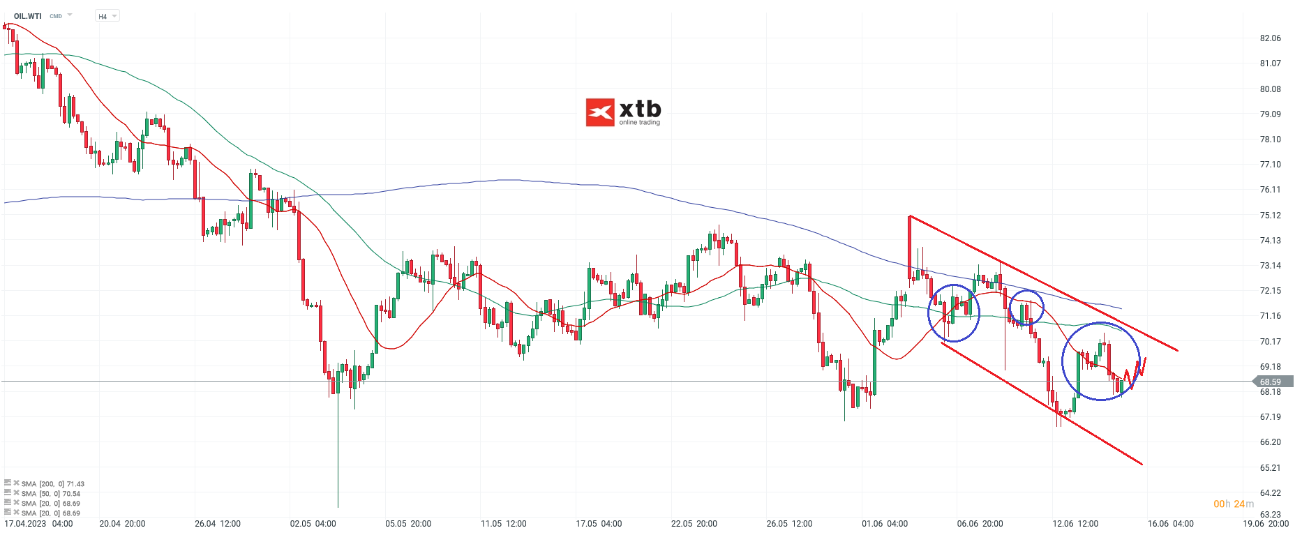 WTI h4 Chartanalyse am 15.06.2023 - Prognose