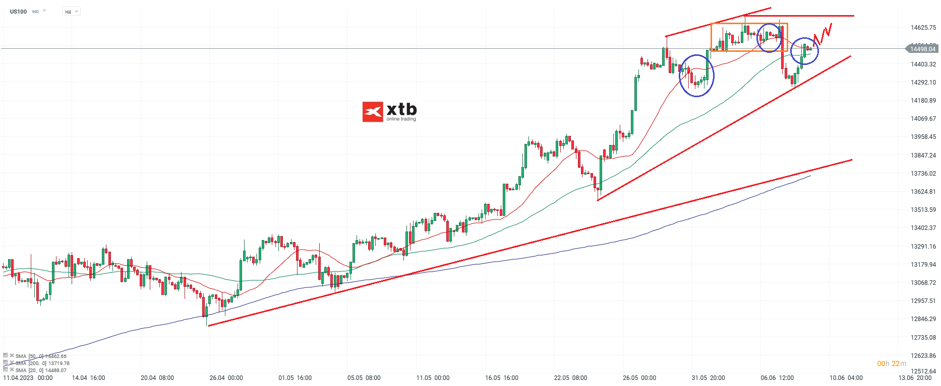 Nasdaq h4 Chartanalyse am 09.06.2023 - Aktuelle Prognose