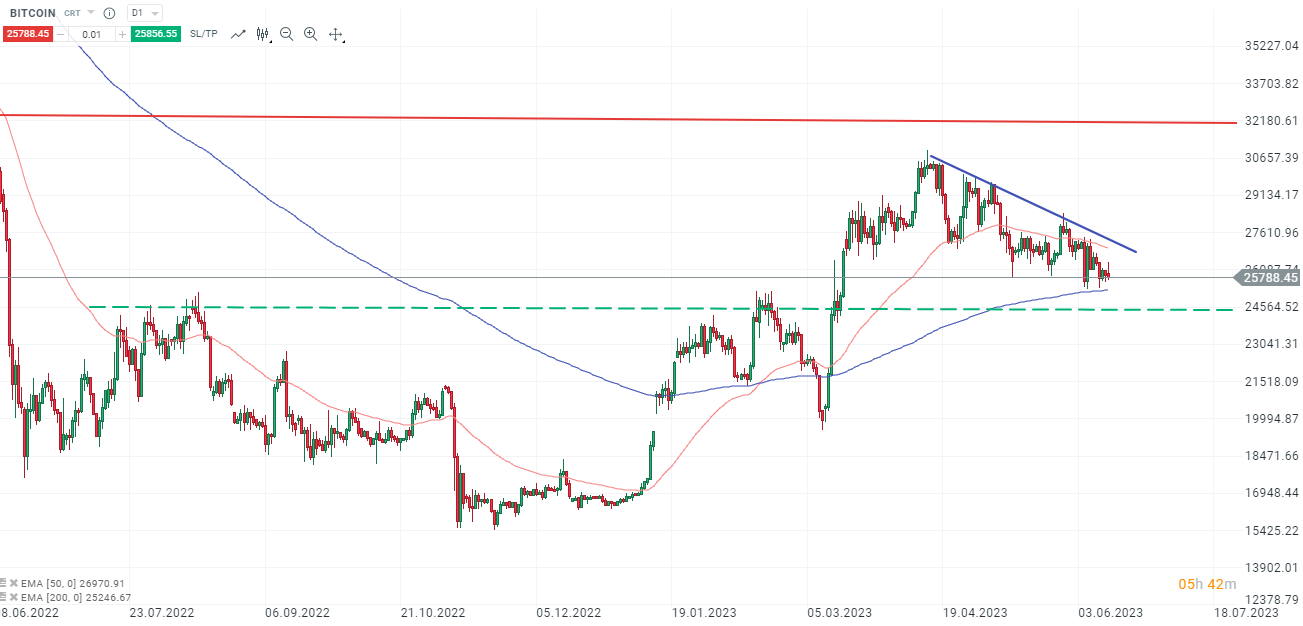 Bitcoin Chartanalyse daily am 14.06.2023 - DAYTRADING