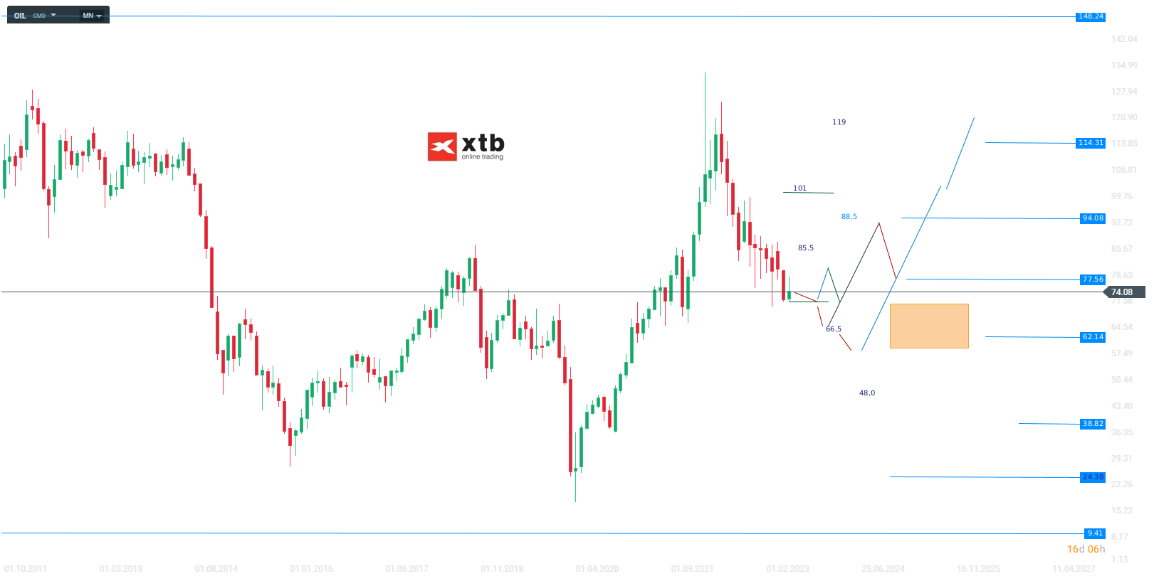 WTI Chartanalyse, Prognose und Setups am 15.06.2023