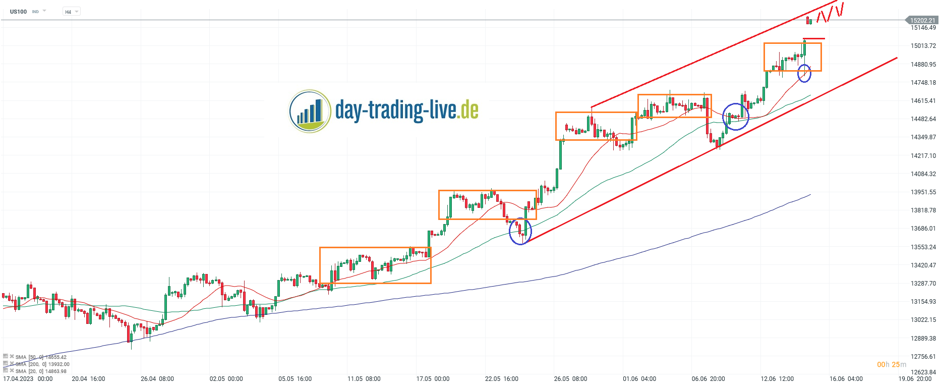 Nasdaq h4 Chartanalyse am 15.06.2023 - Aktuelle Prognose
