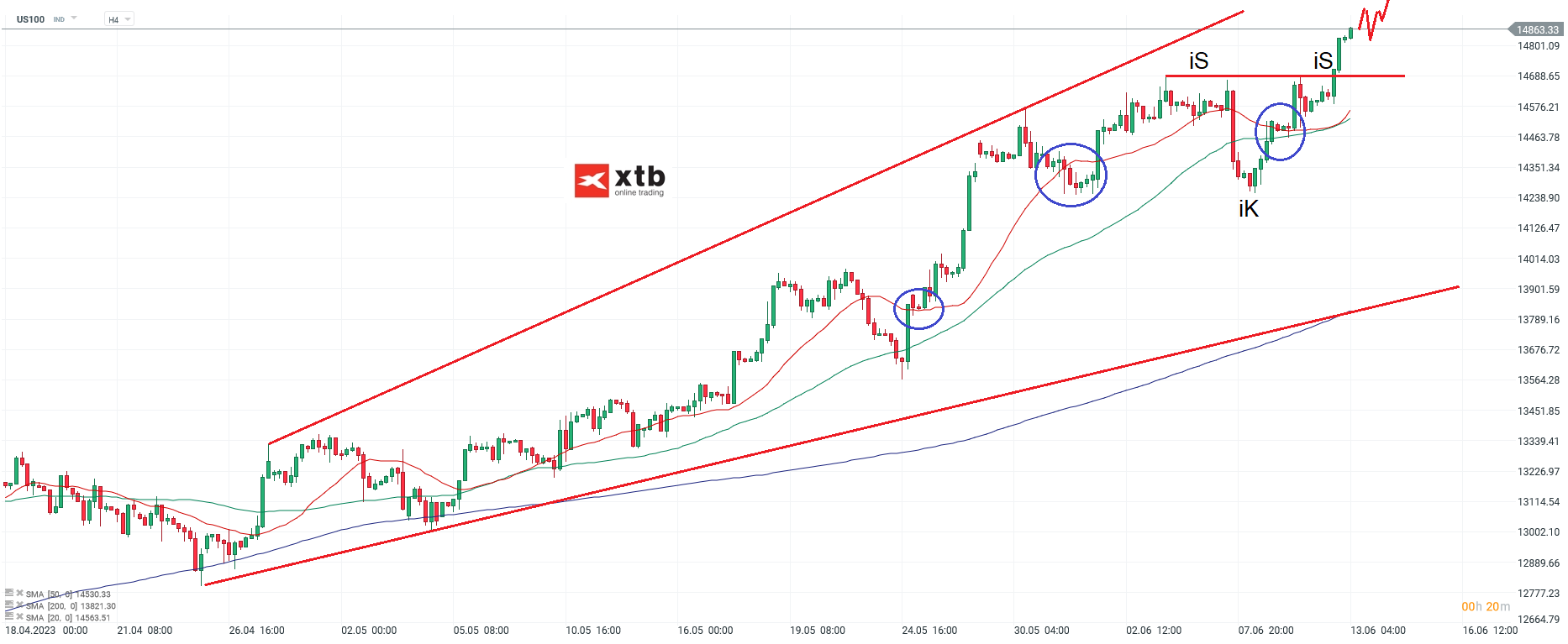 Nasdaq h4 Chartanalyse am 13.06.2023 - Aktuelle Prognose