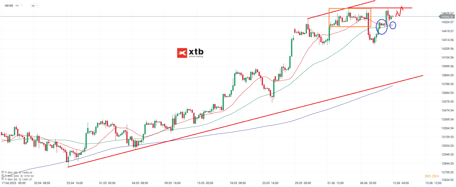 Nasdaq h4 Chartanalyse am 12.06.2023 - Aktuelle Prognose