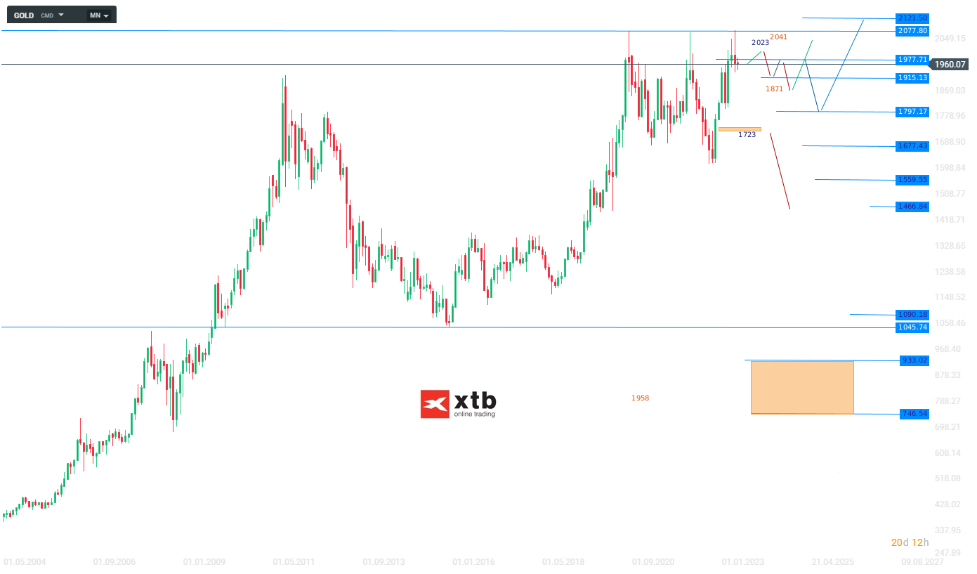 Gold Wochenausblick mit Setups fÃ¼r aktive Daytrader am 11.06.2023
