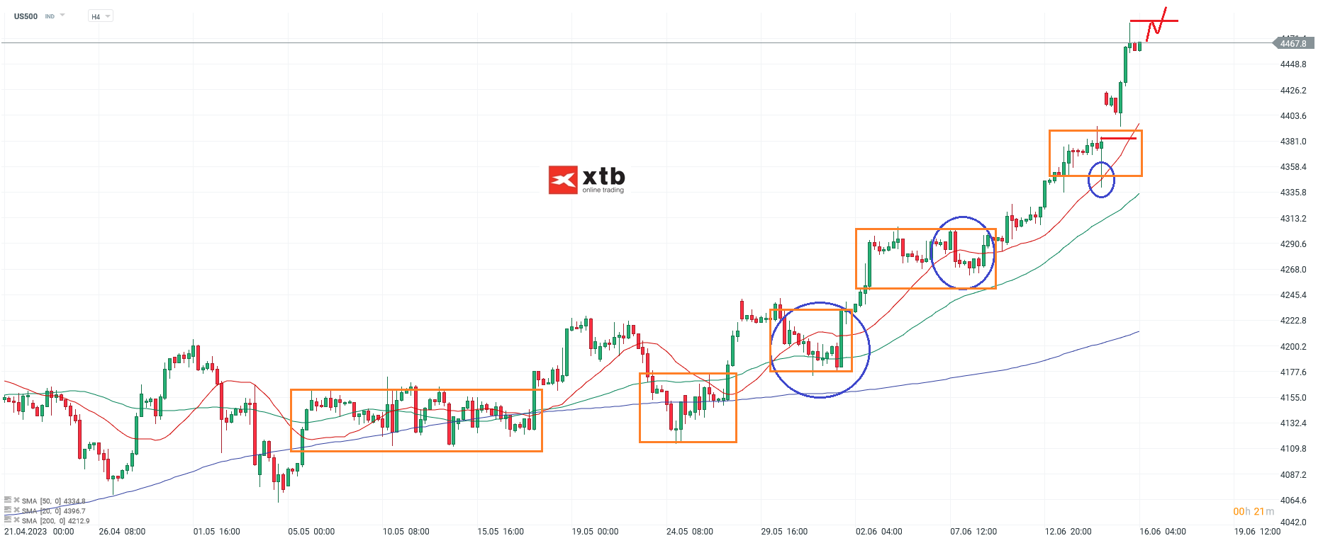 S&P 500 Chartanalyse H4 am 16.06.2023 - Aktuelle Einschätzung für Daytrader