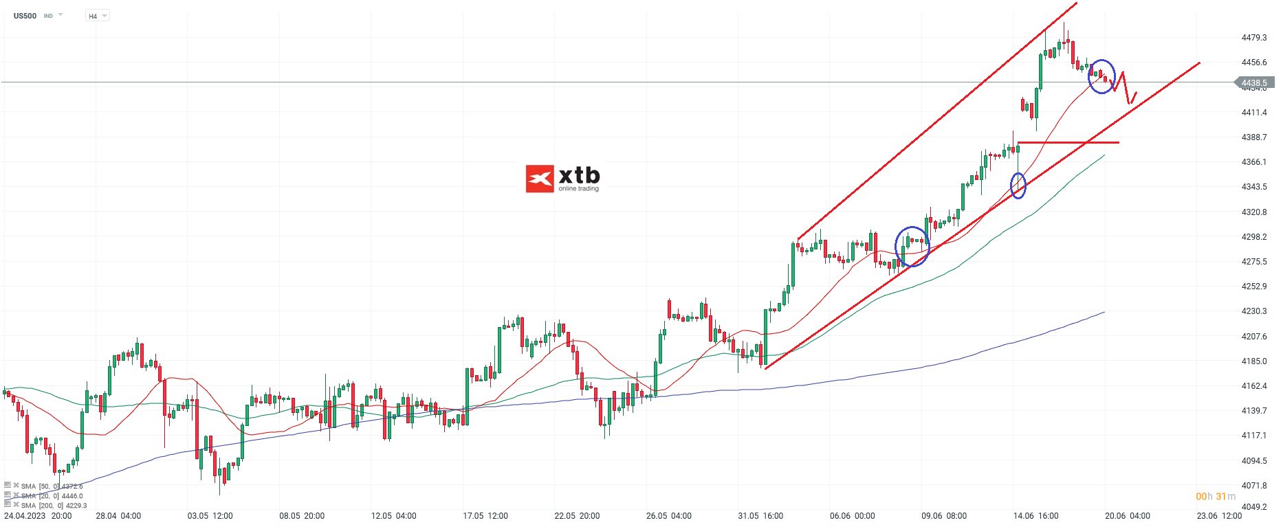 S&P 500 Chartanalyse H4 am 20.06.2023 - Aktuelle Einschätzung für Daytrader