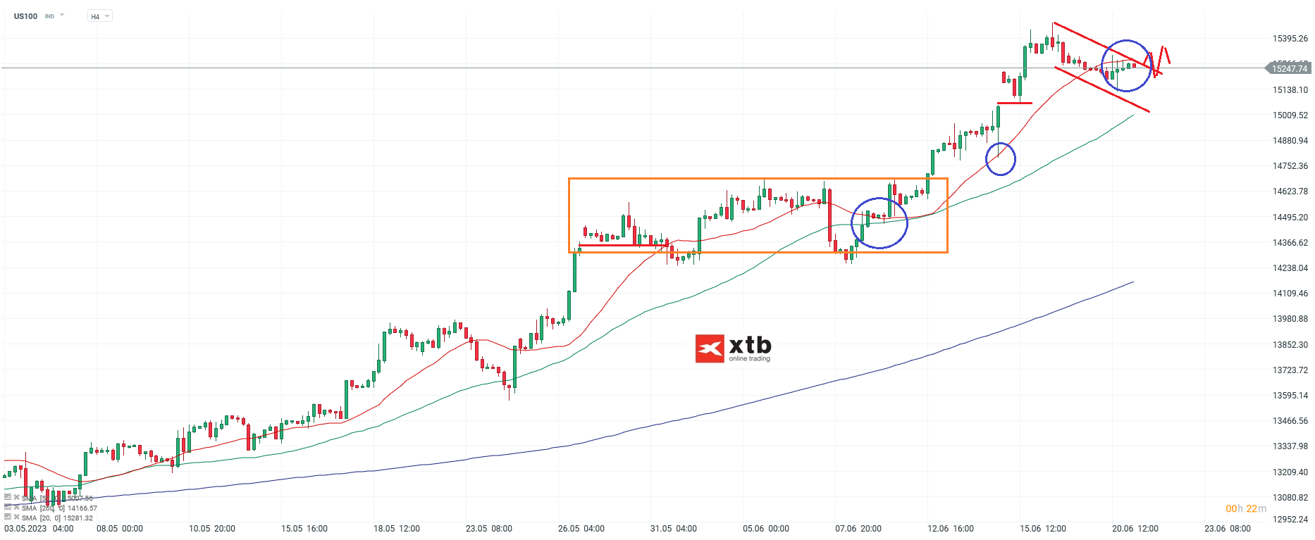 Nasdaq h4 Chartanalyse am 21.06.2023 - Aktuelle Prognose