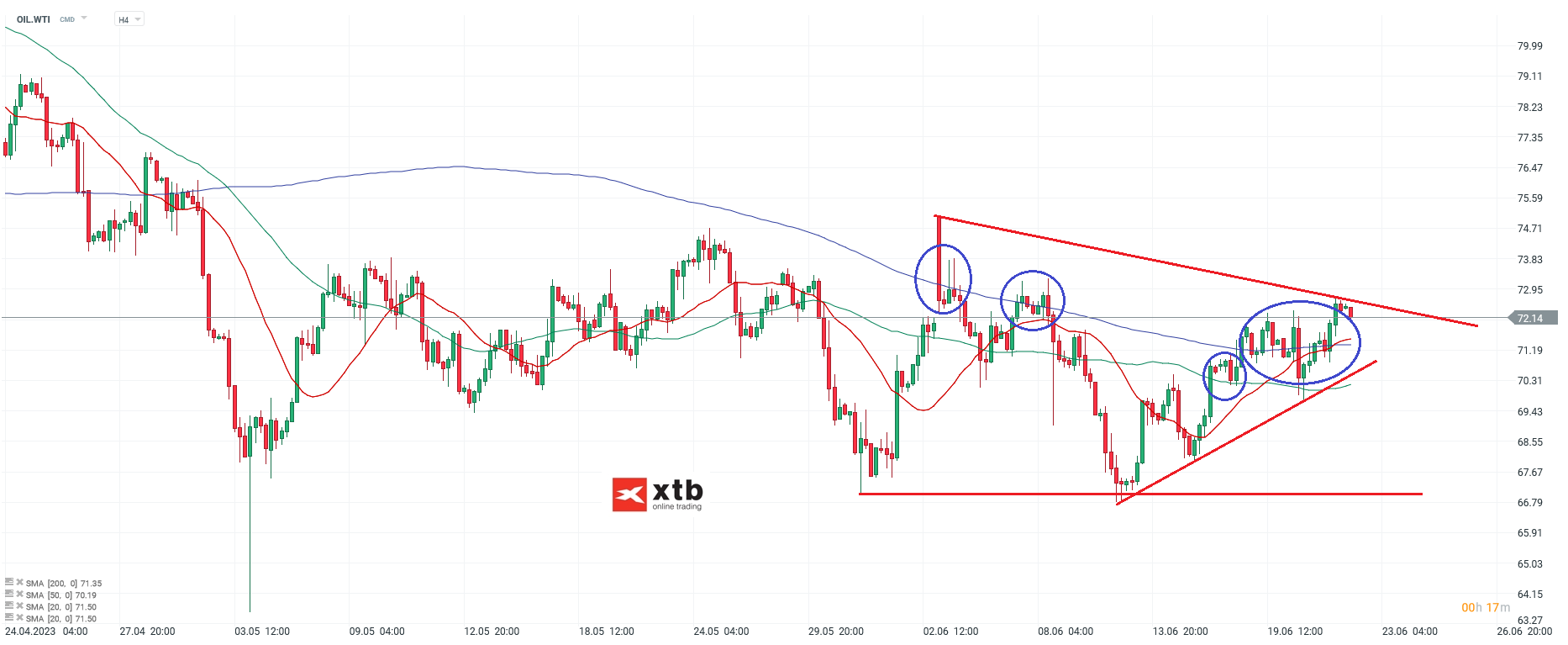 WTI h4 Chartanalyse am 22.06.2023 - Prognose