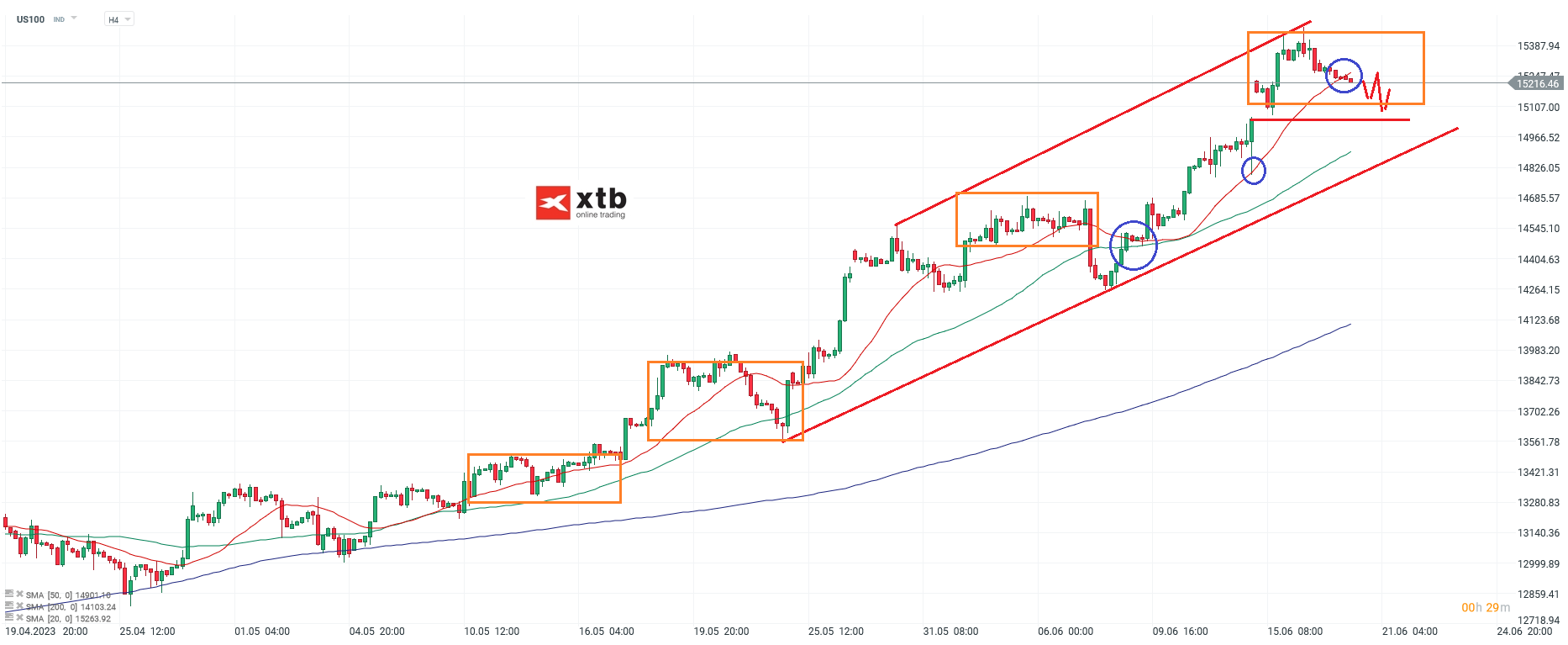 Nasdaq h4 Chartanalyse am 20.06.2023 - Aktuelle Prognose
