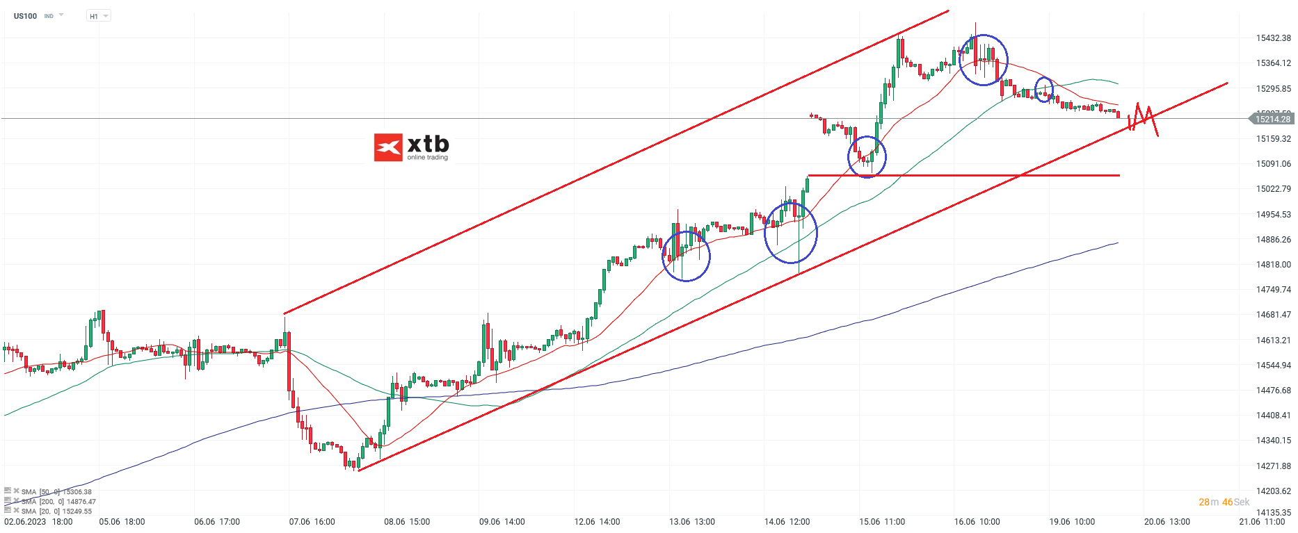 Nasdaq am 20.06.2023 - Analyse und Prognose für Daytrader