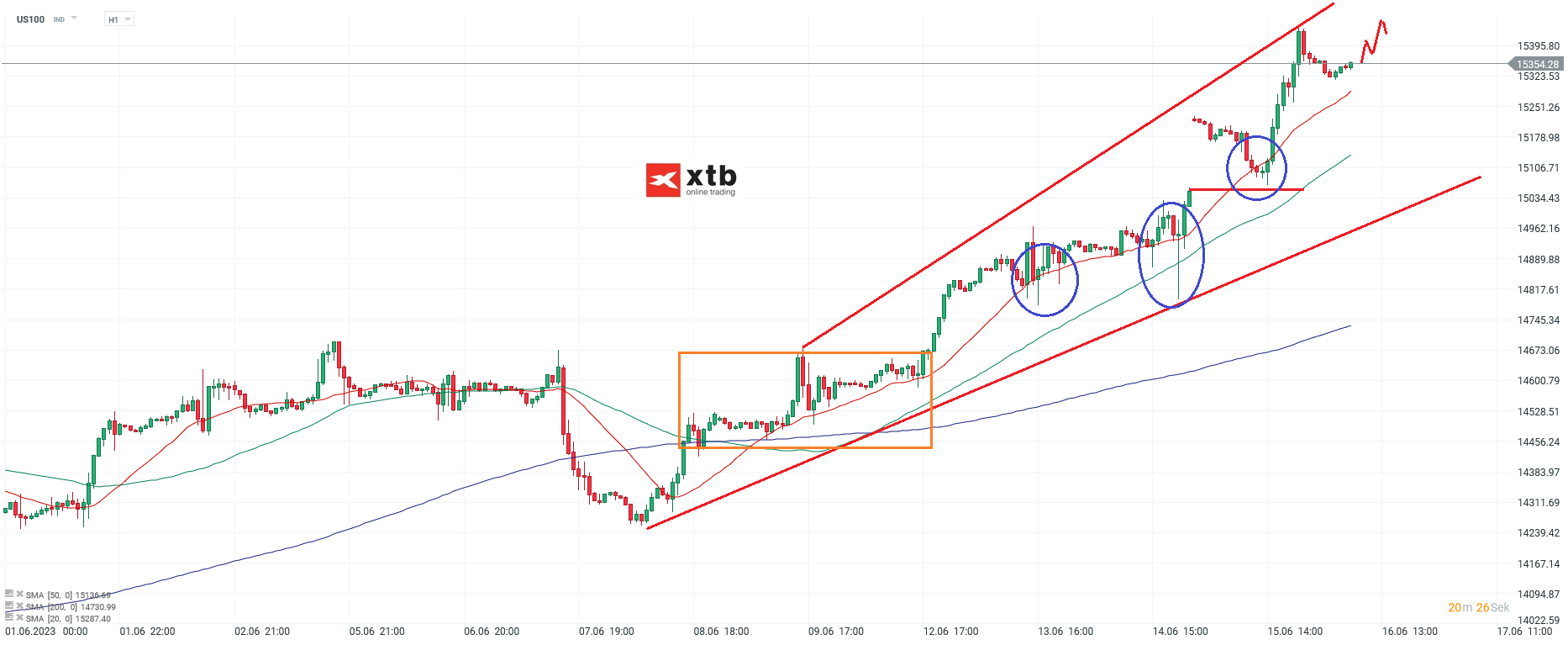 Nasdaq am 16.06.2023 - Analyse und Prognose für Daytrader