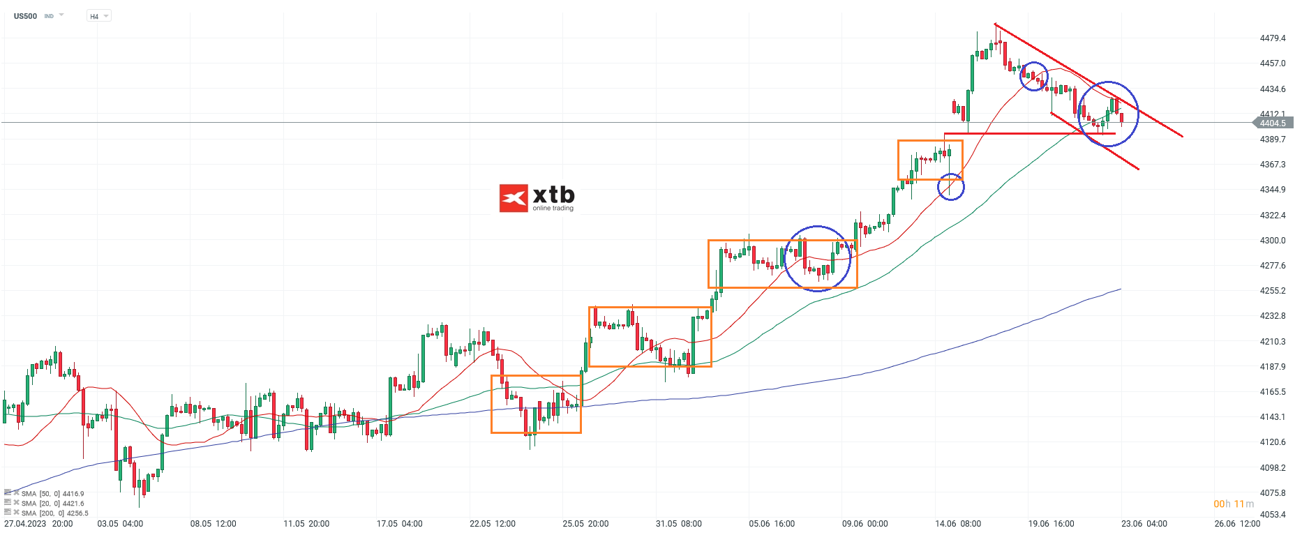 S&P 500 Chartanalyse H4 am 23.06.2023 - Aktuelle Einschätzung für Daytrader