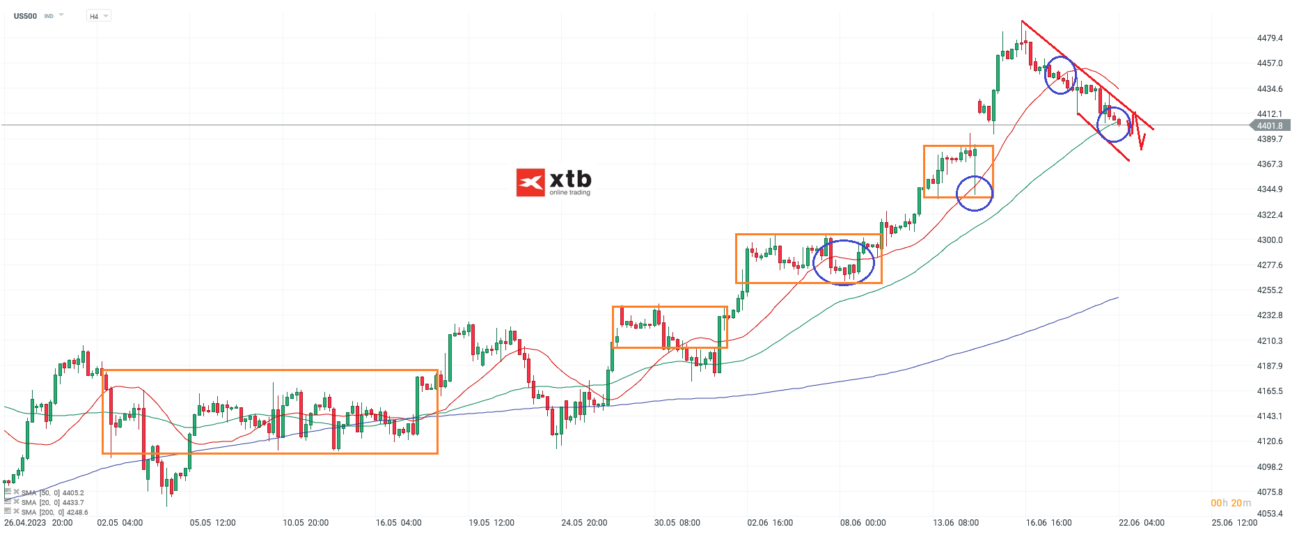 S&P 500 Chartanalyse H4 am 22.06.2023 - Aktuelle Einschätzung für Daytrader