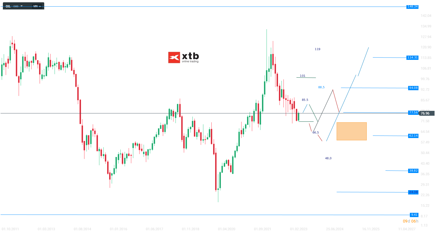 WTI Chartanalyse, Prognose und Setups am 22.06.2023