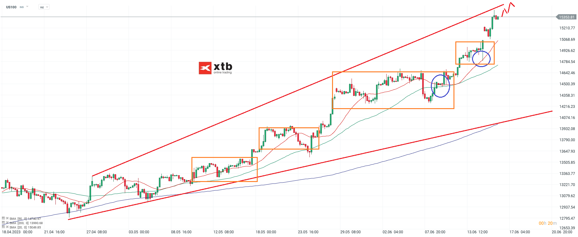 Nasdaq h4 Chartanalyse am 16.06.2023 - Aktuelle Prognose