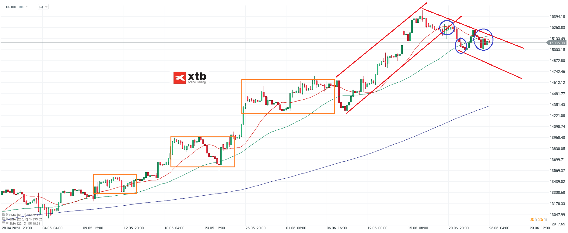 Nasdaq h4 Chartanalyse am 26.06.2023 - Aktuelle Prognose