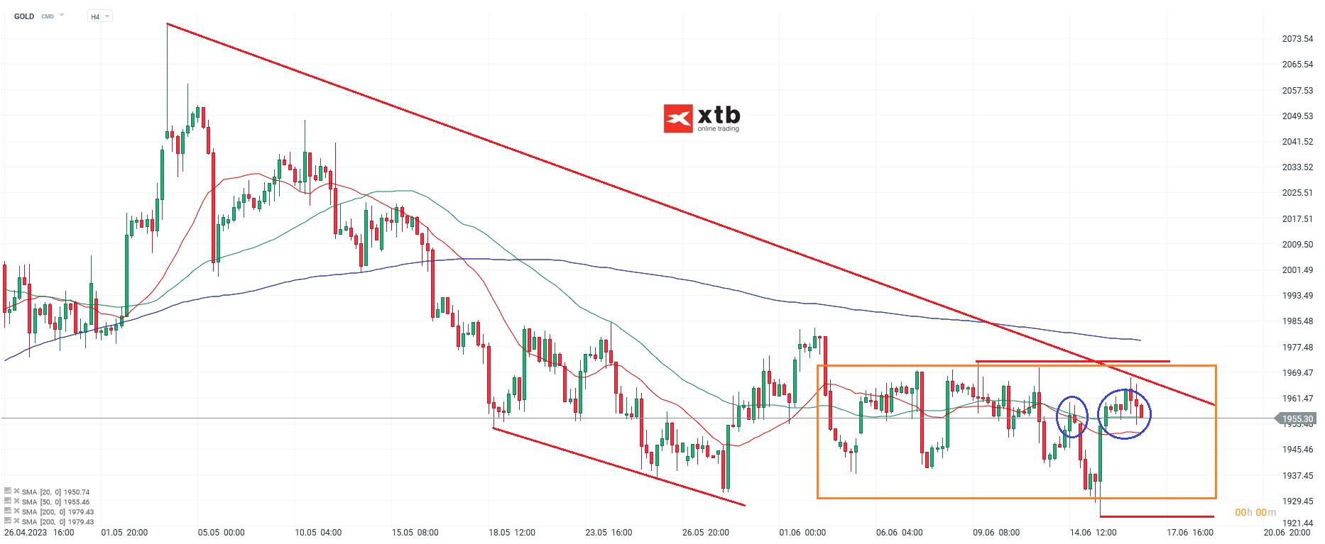 Gold - Analyse und Prognose am 18.06.23