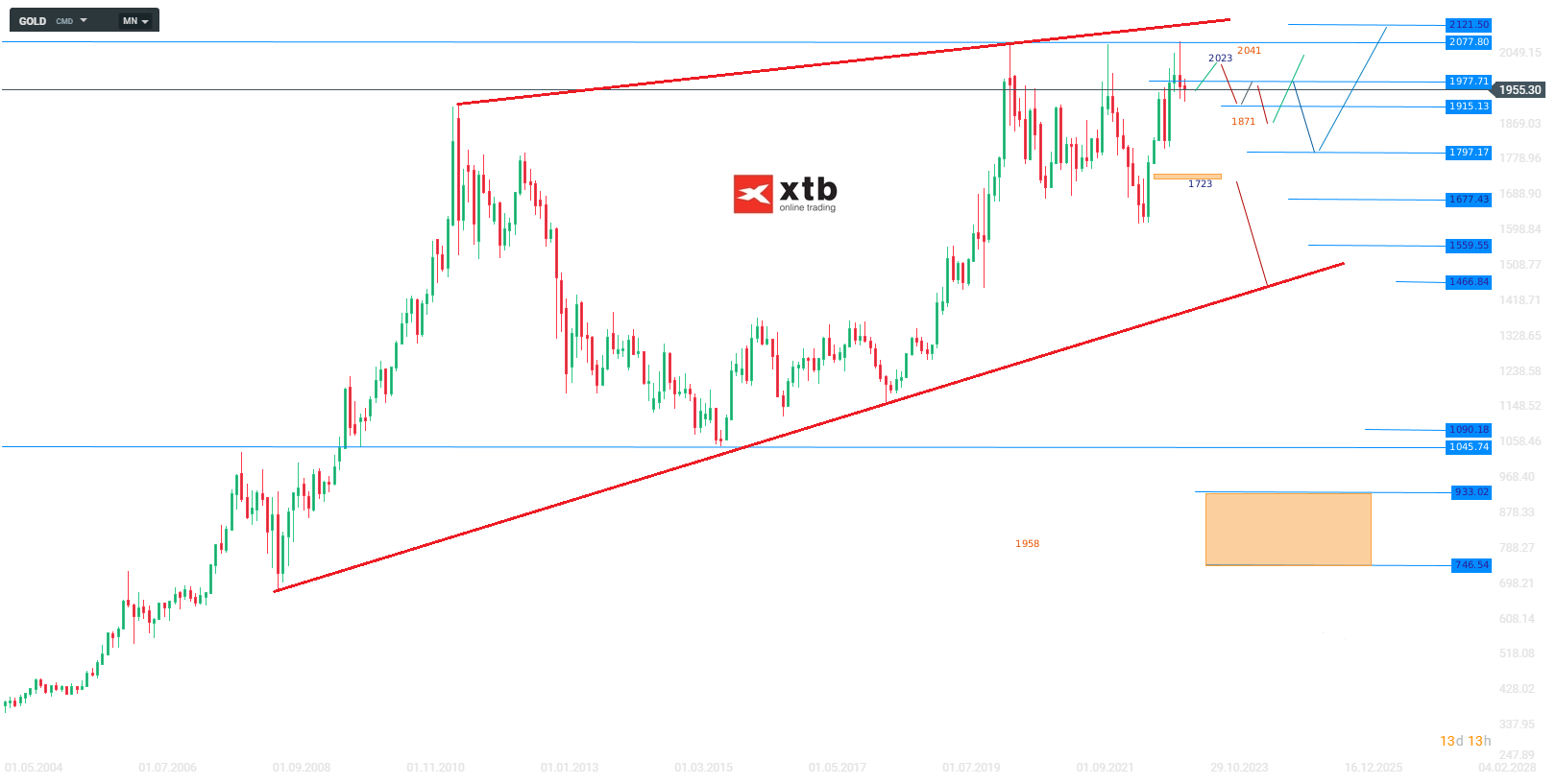 Gold Wochenausblick am 18.06.2023 - Daytrading Setups