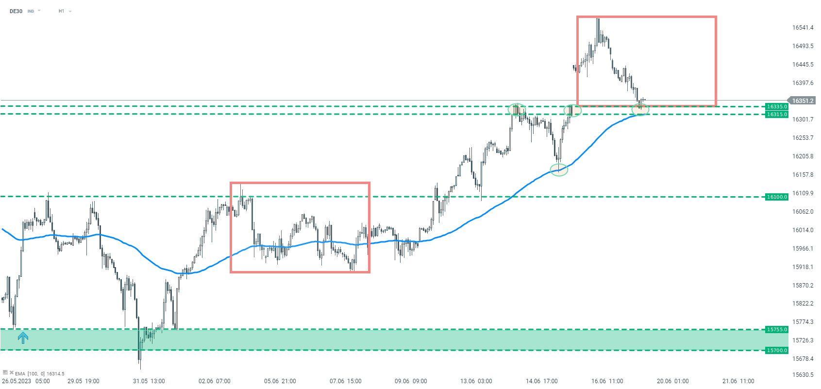 DAX - Analyse und Prognose am 19.06.2023